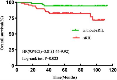 Predictive value of bowel dose-volume for severe radiation-induced lymphopenia and survival in cervical cancer